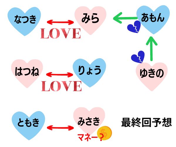 最終回の考察。誰に告白するかを予想した図